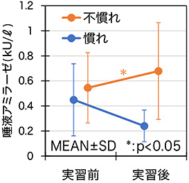 火の扱い慣れ度別実習前後のアミラーゼ活性の変化