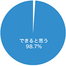 できると思う98.7％