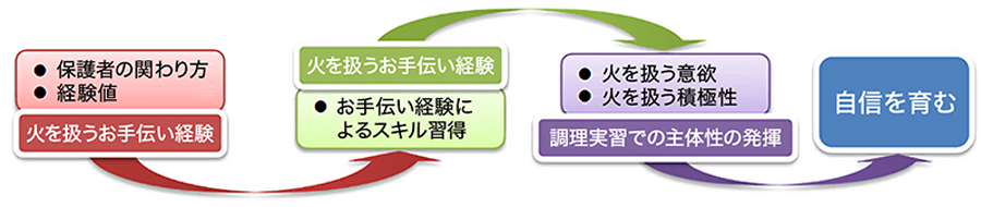 子どもが成長過程において「火」と触れ合うことの好影響