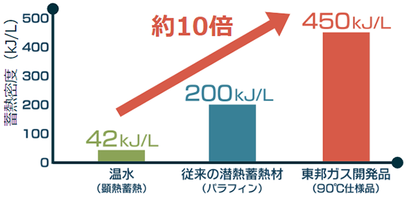 蓄熱量の比較