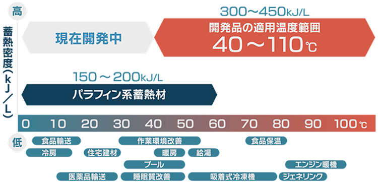 当社蓄熱材の適用温度帯と想定用途