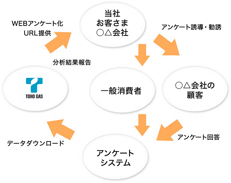 サービス体系