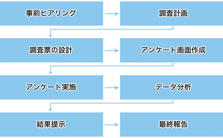 サービスフロー