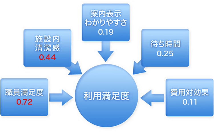 施設満足度に影響を与える要因とその影響度