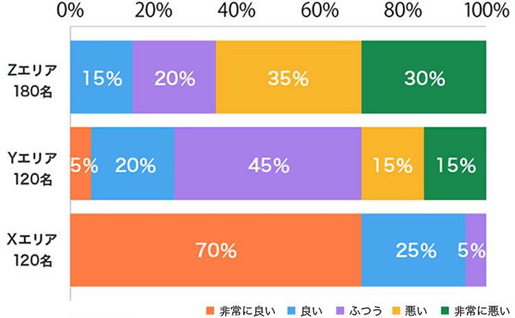 職員態度の評価