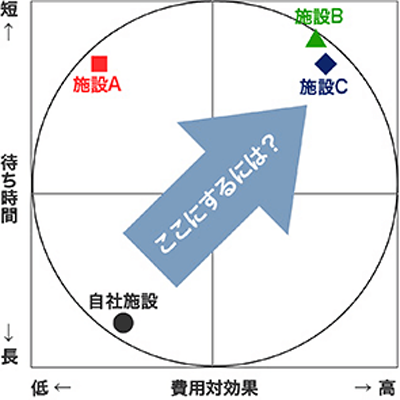 費用対効果と待ち時間ポジショニング