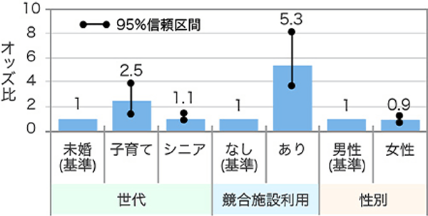 自社施設利用意向の低下リスク