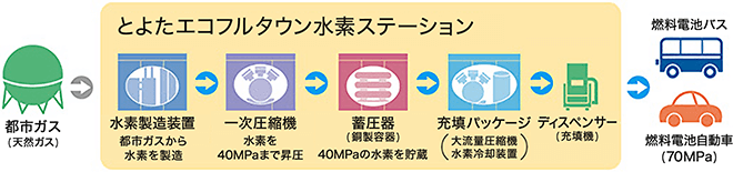 とよたエコフルタウン水素ステーション
