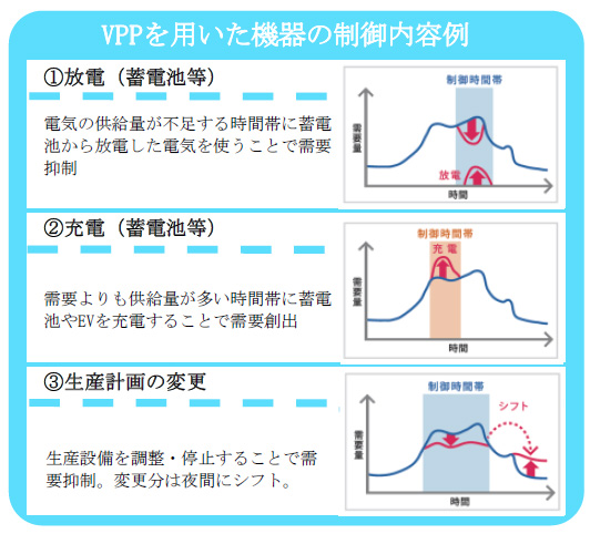 VPPを用いた機器の制御内容例