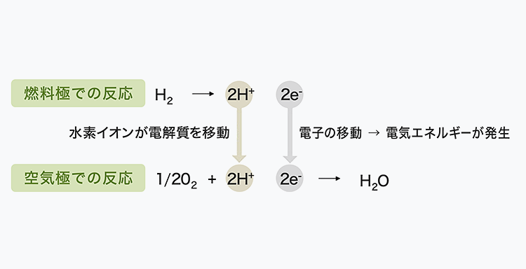 固体高分子形燃料電池の発電原理