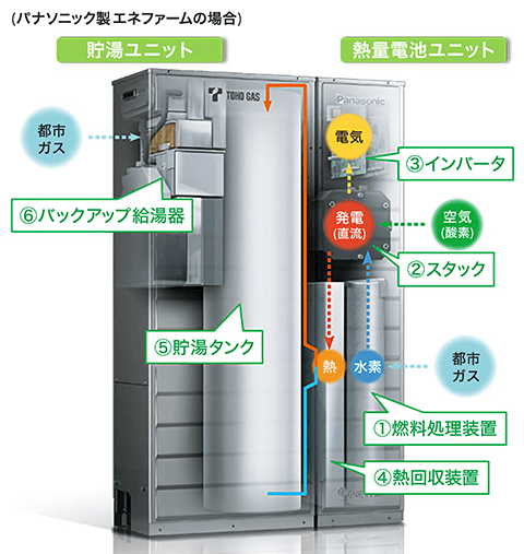 固体高分子形燃料電池のシステム構成