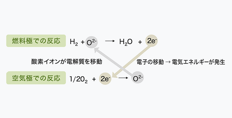 固体高分子形燃料電池の発電原理