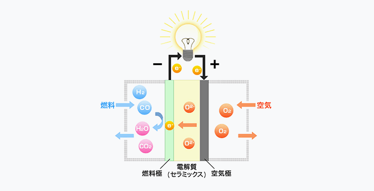 固体高分子形燃料電池の発電原理