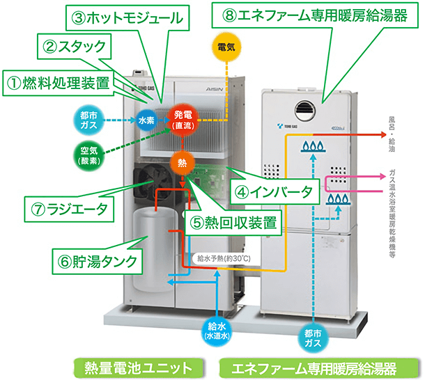 固体酸化物形燃料電池のシステム構成