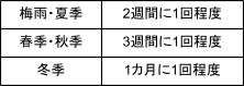 運転間隔の目安