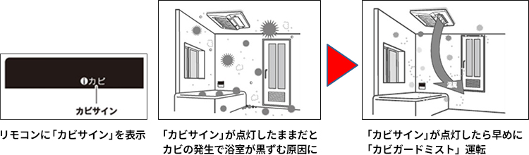 「カビガードミスト」運転の使用時期