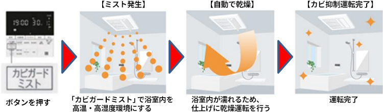 カビガードミスト運転の概要
