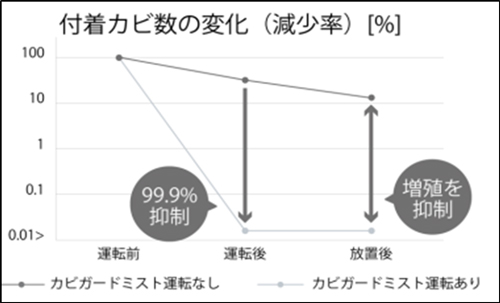 付着カビ数の変化（減少率）