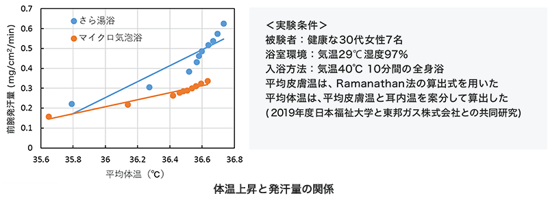 体温上昇と発汗量の関係