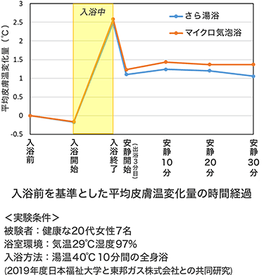 入浴前を基準とした平均皮膚温変化量の時間経過