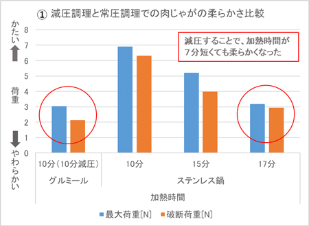 減圧調理と常圧調理での肉じゃがの柔らかさ比較