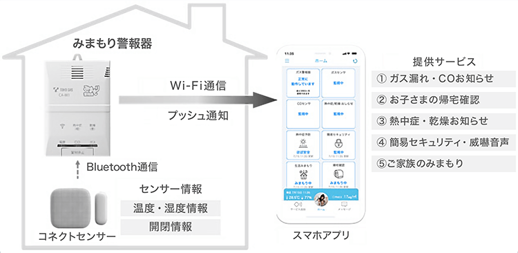 「みまもり警報器」のシステム構成