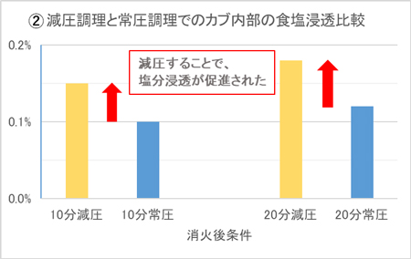 減圧調理と常圧調理でのカブ内部の食塩浸透比較