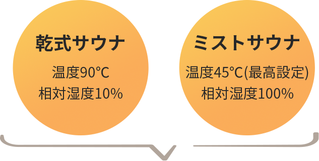 乾燥サウナ:温度90℃、相対湿度10% ミストサウナ：温度45%(最高設定)、相対湿度100%
