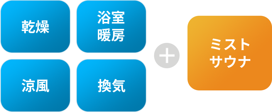 ミストサウナのほかに機能があることを表した図