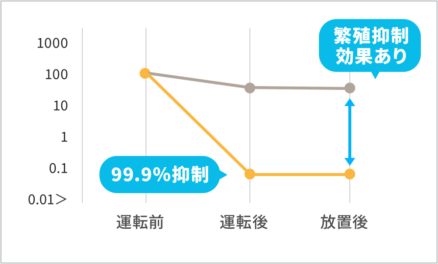 付着カビ数の変化（減少率）を表した図