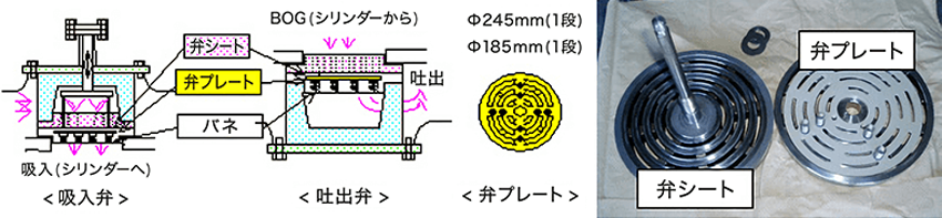 吸入吐出弁概略図　および　吐出弁写