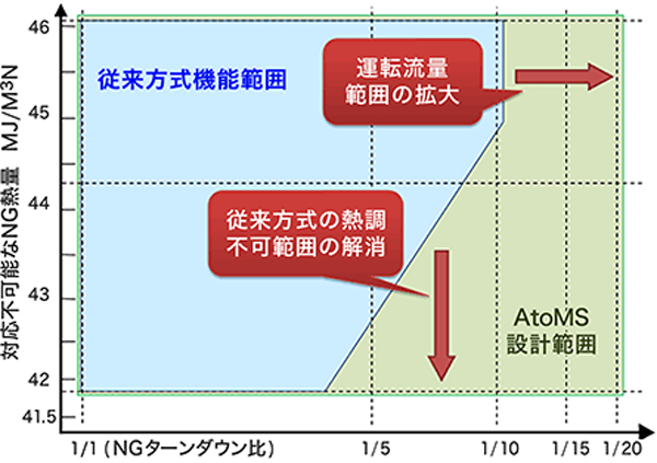 液ガス熱量調整装置の運転流量域