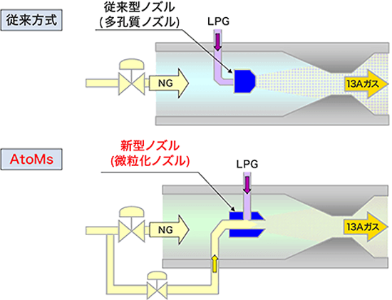 従来方式と「AtoMS」の構造