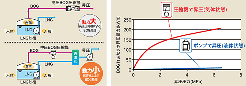 BOG処理方法と昇圧動力