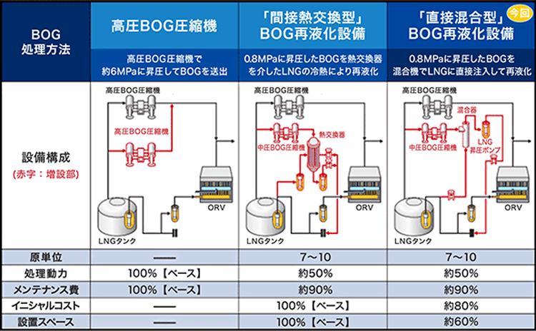 BOG処理方法の比較