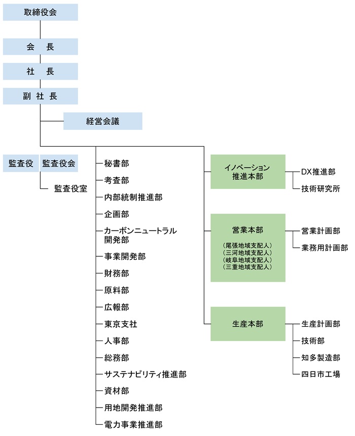 組織図