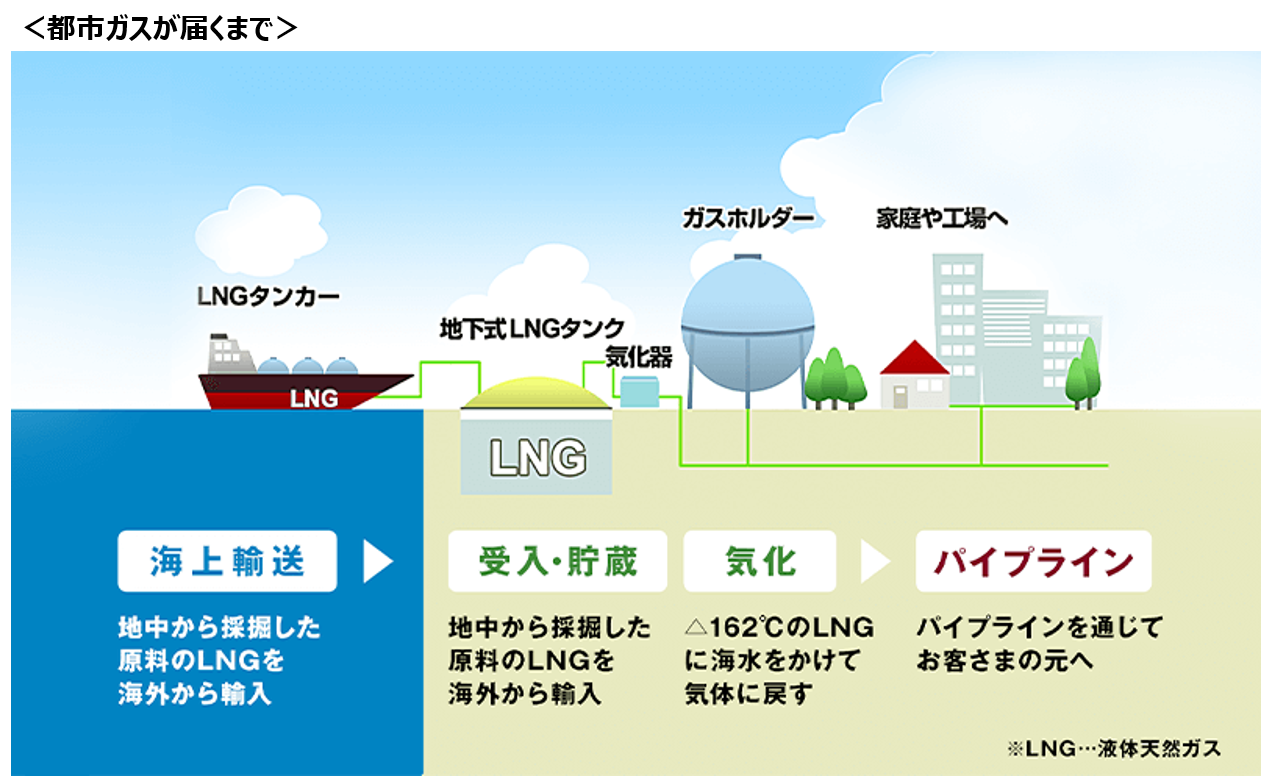 東邦ガスグループの概要