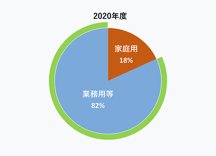 家庭用:19%,工業用:61%,商業用他:13%,卸供給:7%