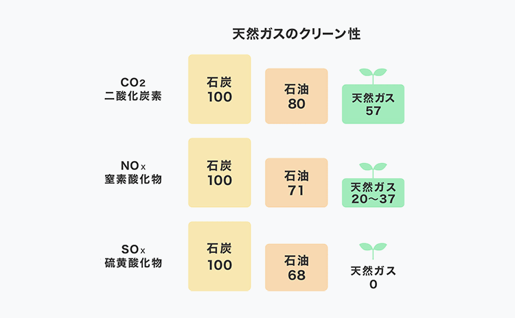 天然ガスのクリーン性