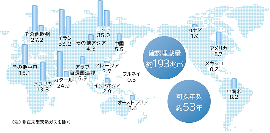 天然ガス確認埋蔵量