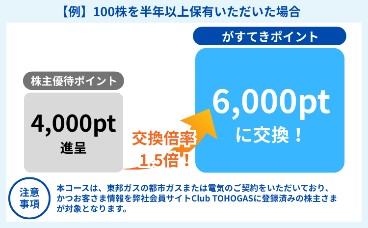 ポイント交換比率