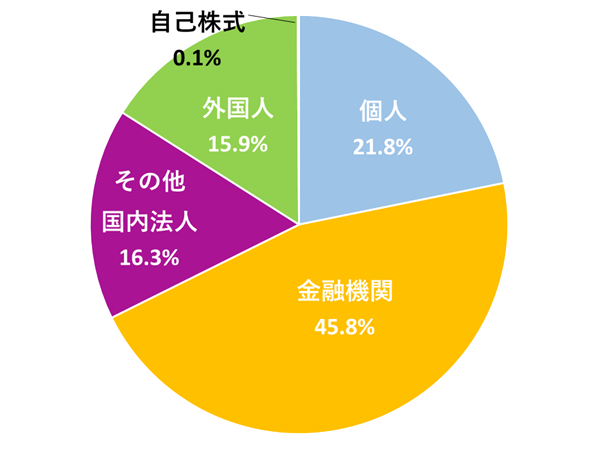 円グラフ：株主構成