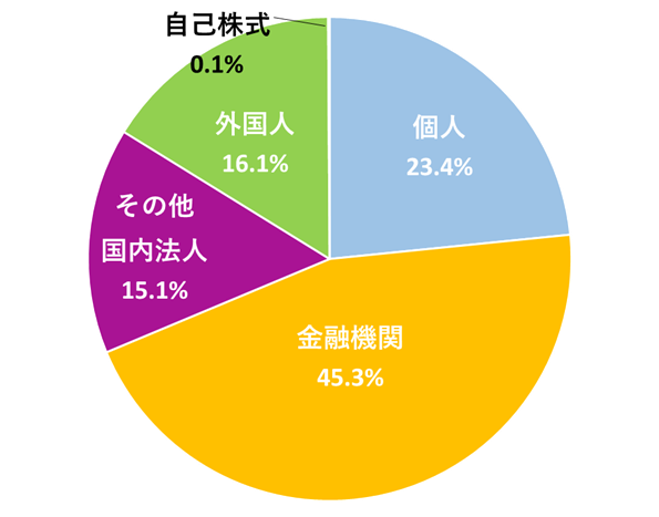 円グラフ：株主構成