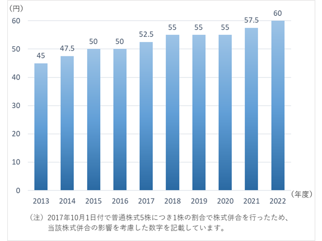 2015年度：10円、2014年度：9.5円、2013年度：9円、2012年度：9円、2011年度：8.5円