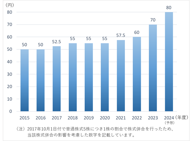 2015年度：10円、2014年度：9.5円、2013年度：9円、2012年度：9円、2011年度：8.5円