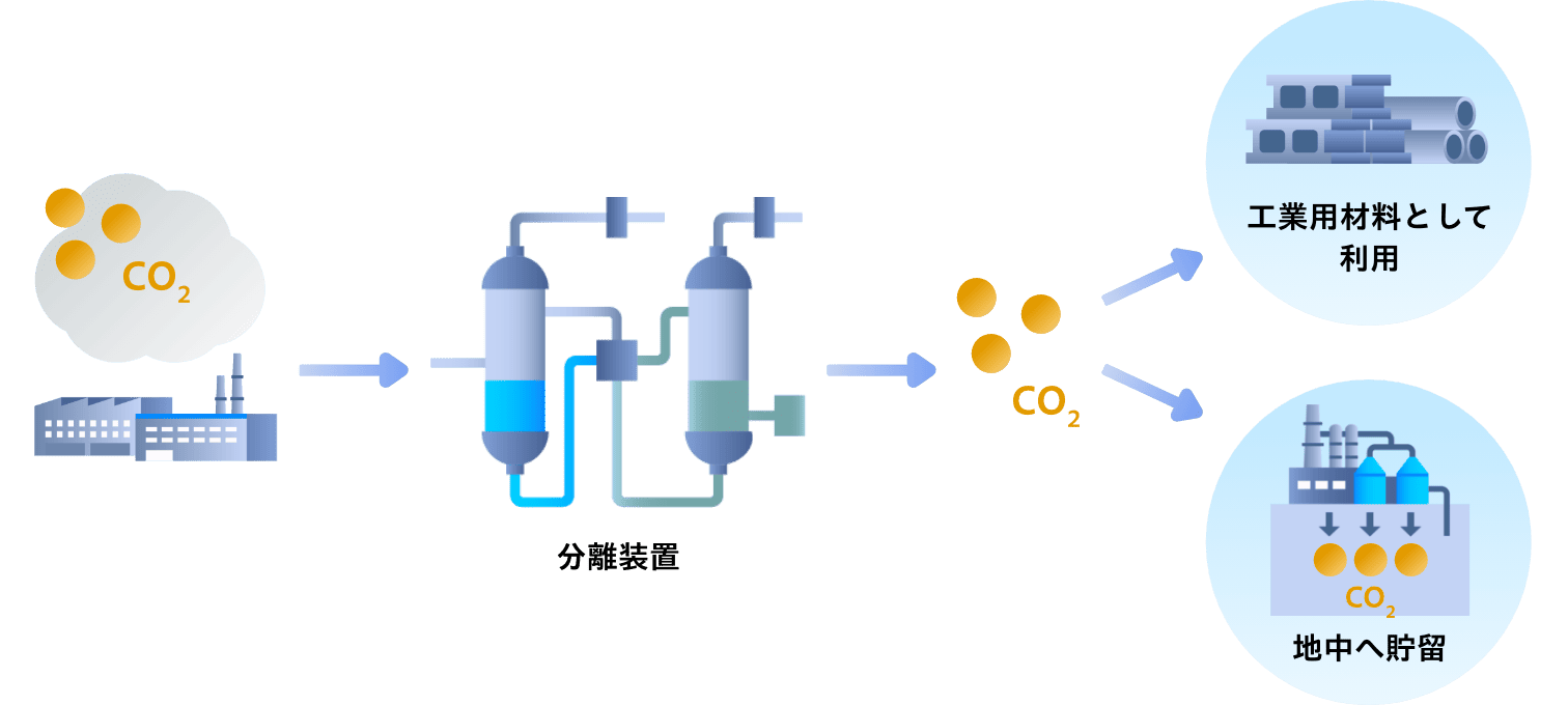 CO2を回収・利用・貯留する「CCUS」