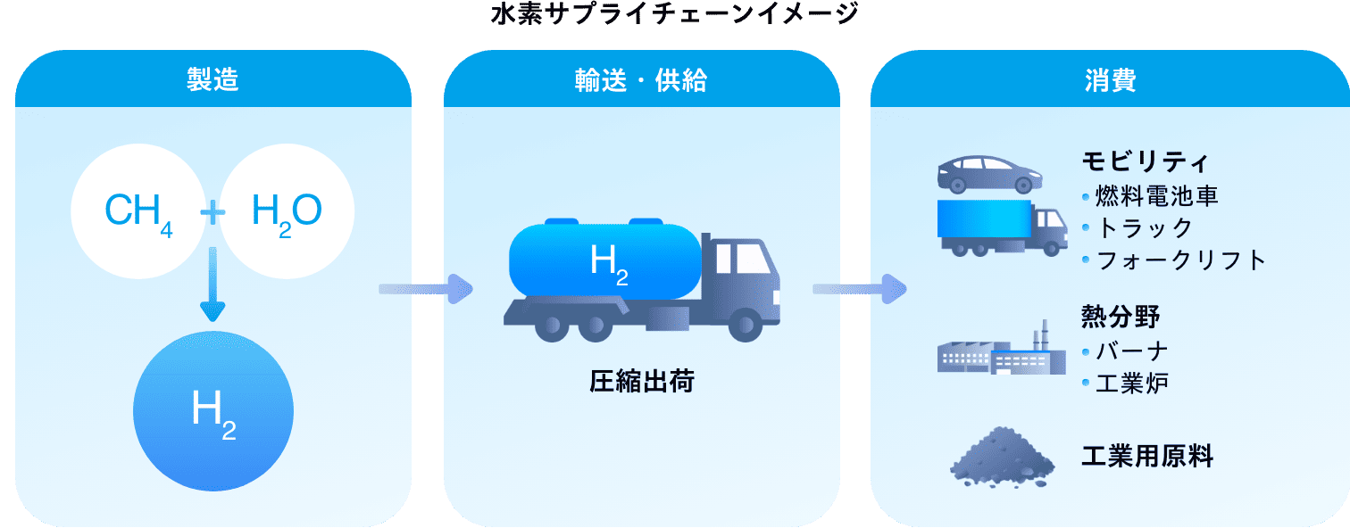 CO2を排出しない次世代エネルギー「水素」