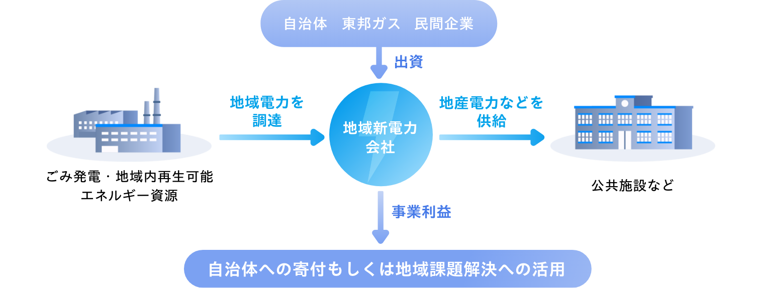 電力の地産地消