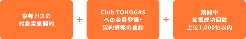 東邦ガスの対象電気契約＋Club TOHOGASへの会員登録・契約情報の登録＋期間中節電成功回数上位1,000位以内