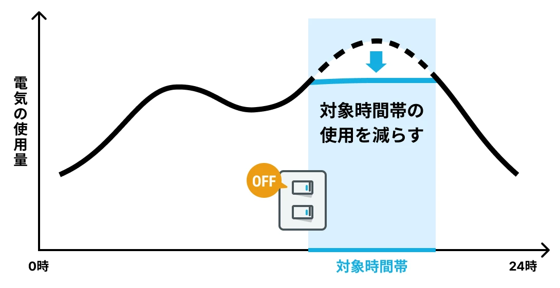 節電チャレンジのイメージ：対象時間帯の消費を減らす